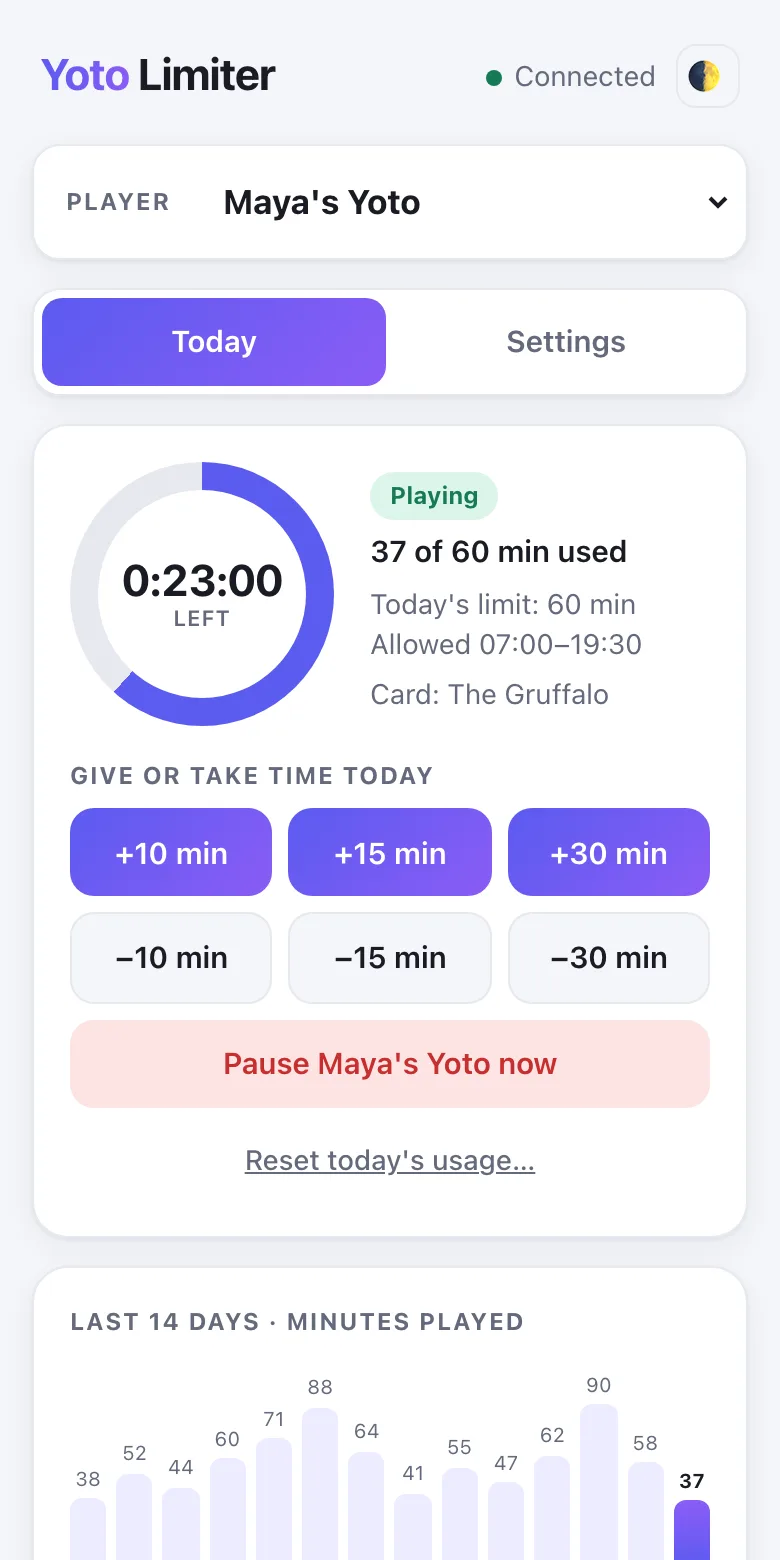 Yoto Limiter showing 23 minutes left, the card The Gruffalo playing, buttons to add or take away time, and a chart of the last 14 days.